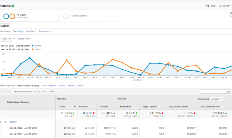 5 Basic Google Analytics Reports to Use Frequently