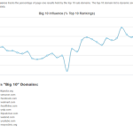 Google Algorithm Updates That Affect Dentists