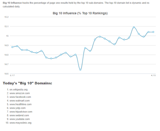 Big 10 Domains Influence graph