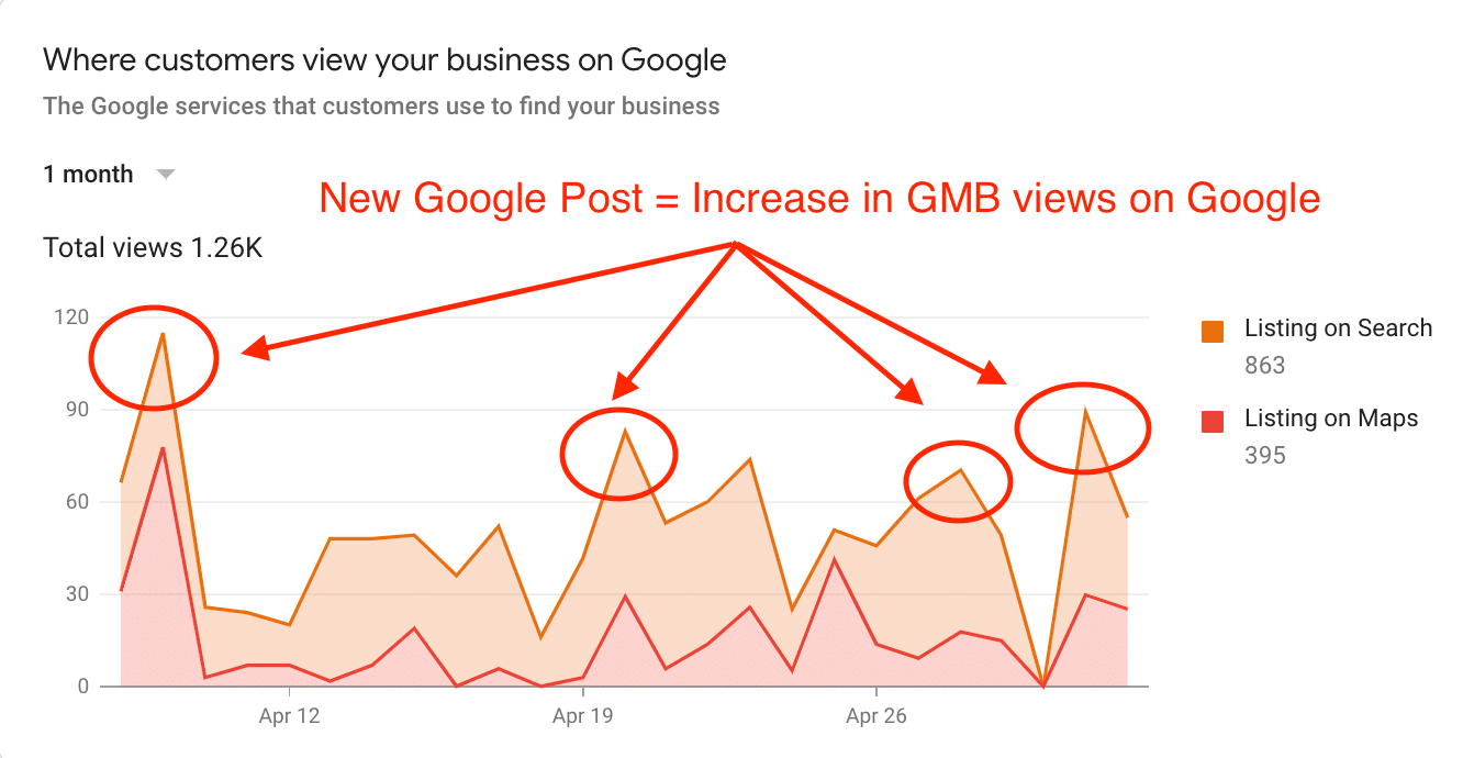 GMB update Graph