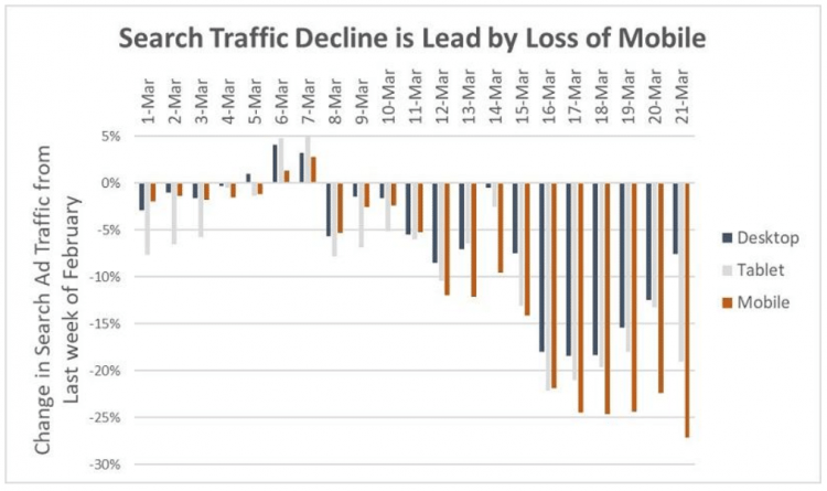 loss of mobile traffic chart