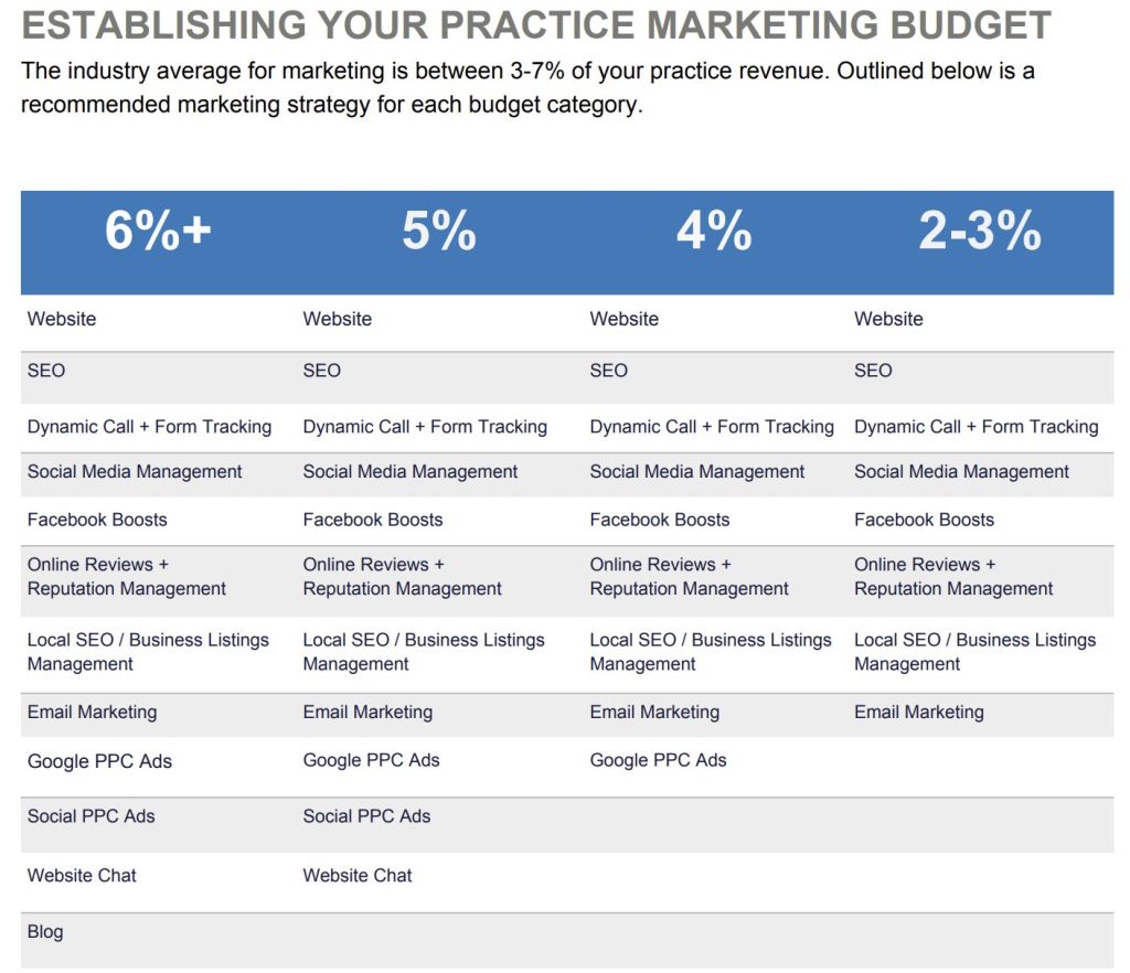 Establishing Your Practice Marketing Budget