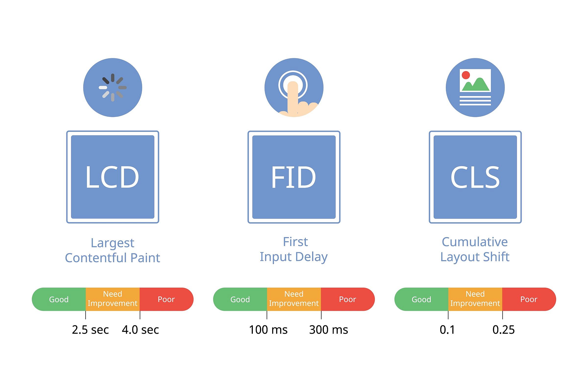 LCD, FID and CLS: Google's Core Web Vitals