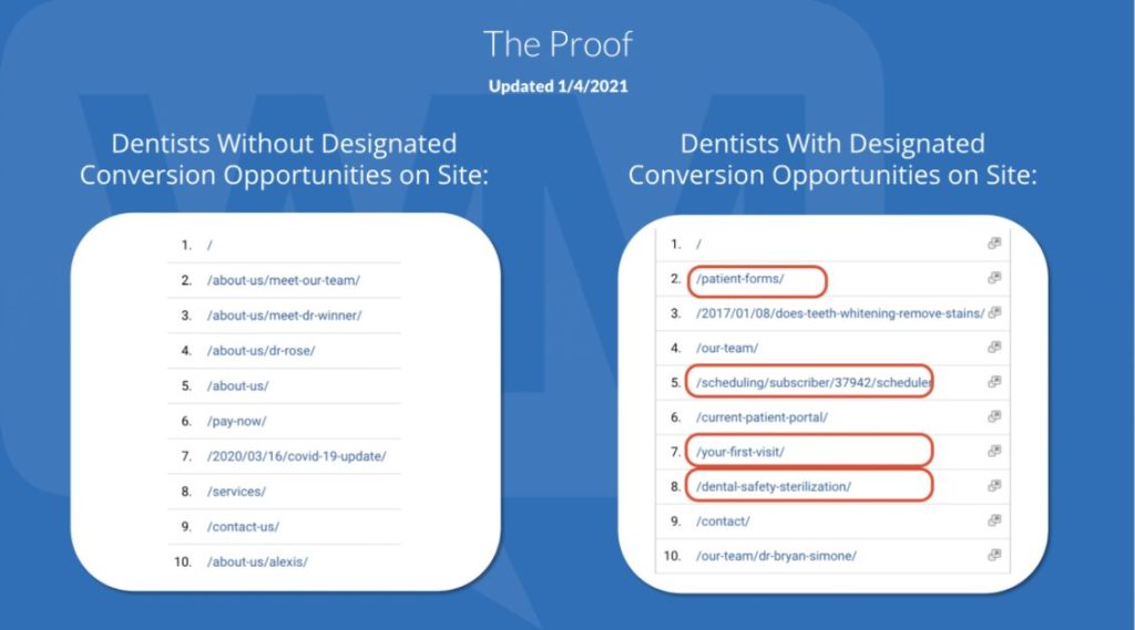 conversion opportunities on dental website stats